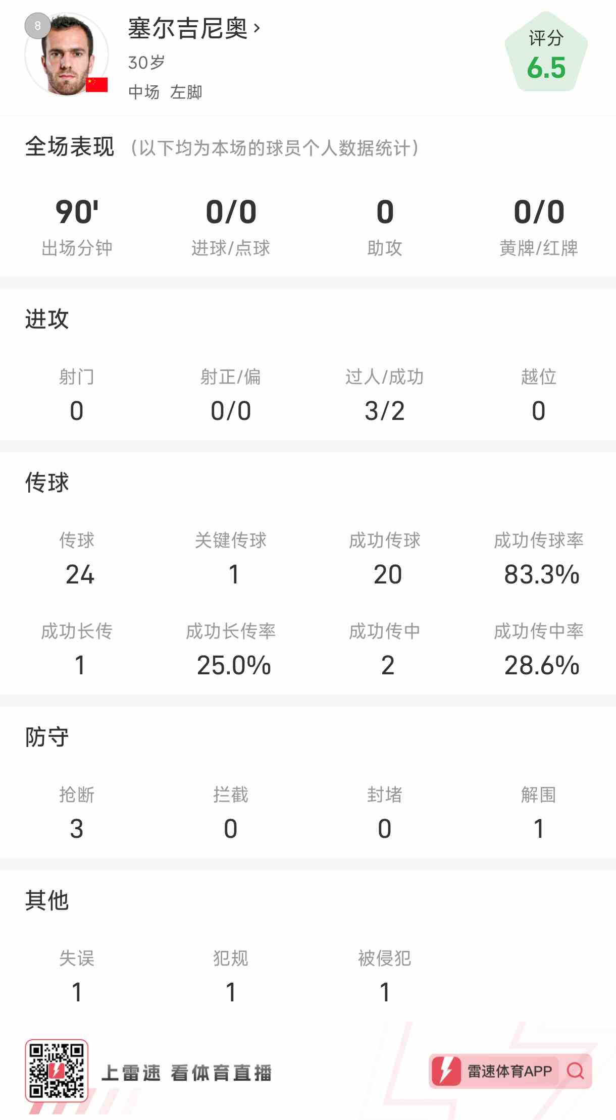 一竞技网站-塞尔吉尼奥数据：全场0射门，无进球和助攻，送出1次关键传球