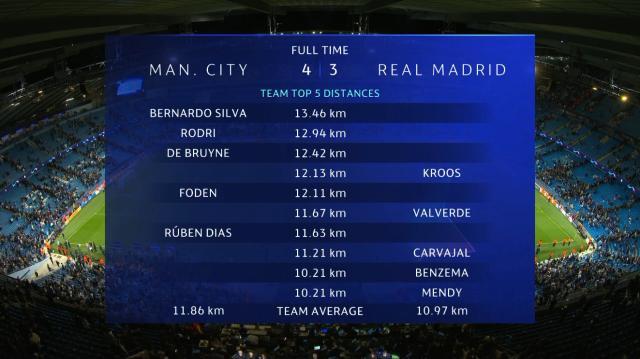 【曼城皇马评分】丁丁尽显领袖本色 本泽马满分+